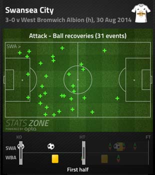 swansea-3-west-brom-0-recover-1st-half